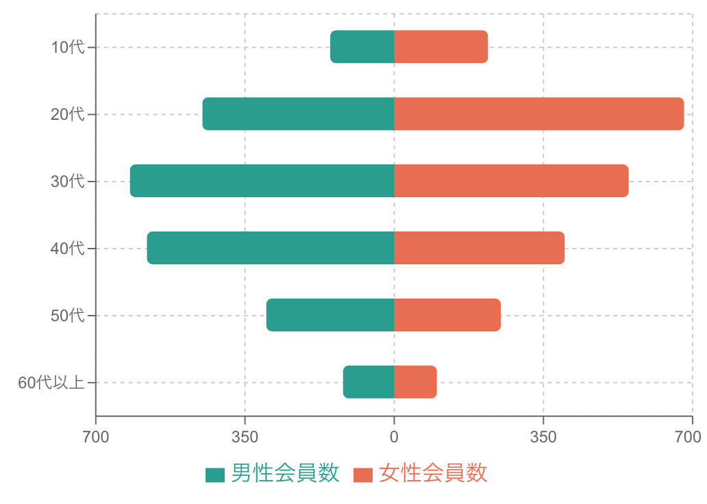 バタフライチャートの例